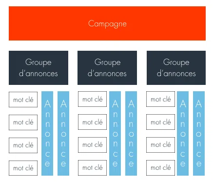 créer une campagne Adwords - structuration compte - Araoo Blog