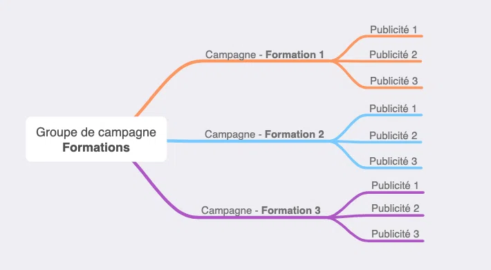 campagne linkedin Ads - schema