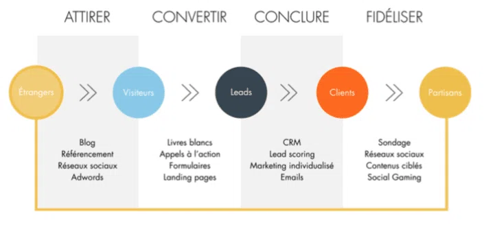 Génération de lead ou lead generation - inbound marketing