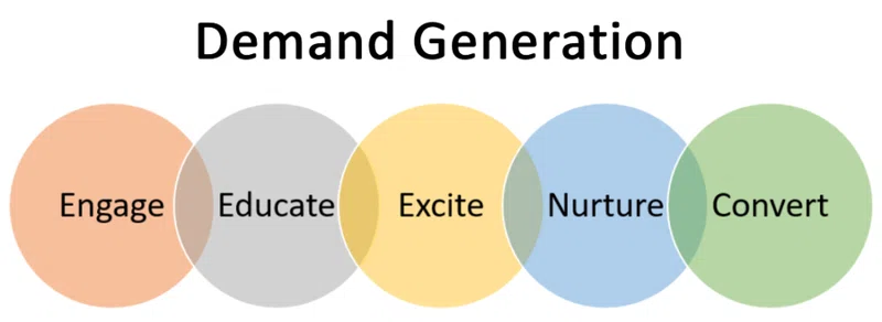Demand-Generation-Processus.png