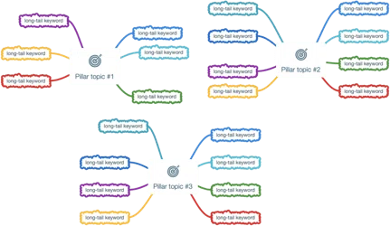 Sujet piliers - revoir sa stratégie inbound marketing