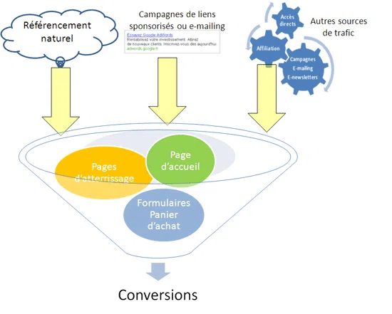 taux de conversion - entonnoir