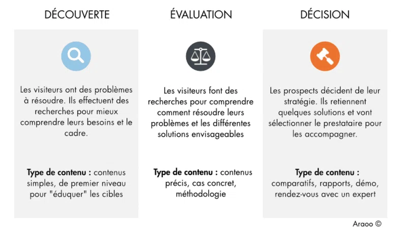 Typologie des contenus - revoir sa stratégie inbound marketing