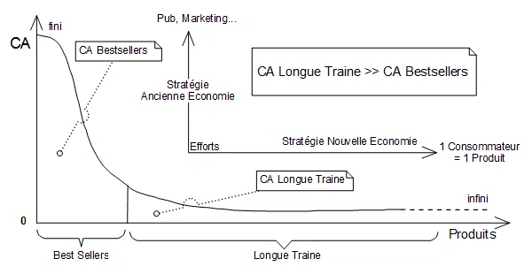 schéma longue traine e-commerce