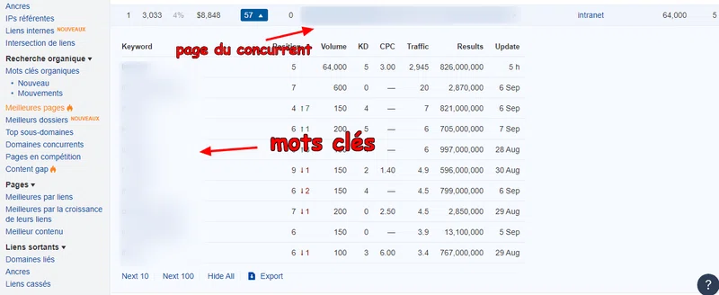 mots-clés concurrence