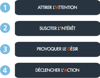 cta dans emailing - modèle AIDA