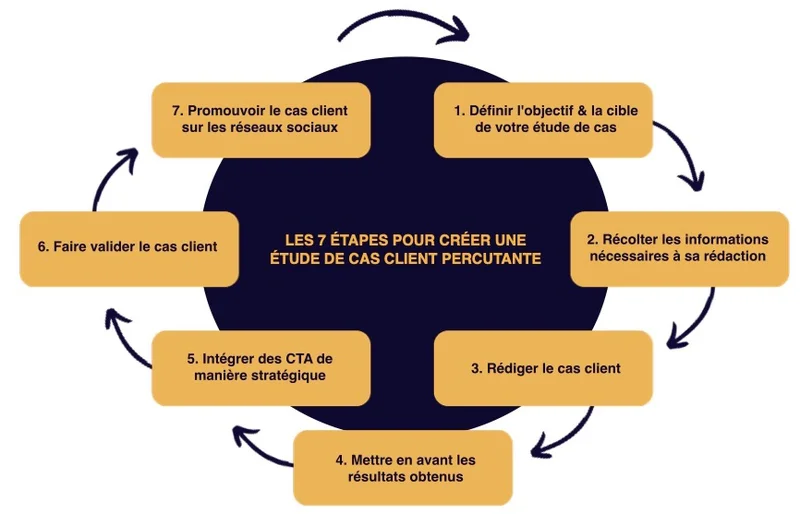 Etude de cas sur