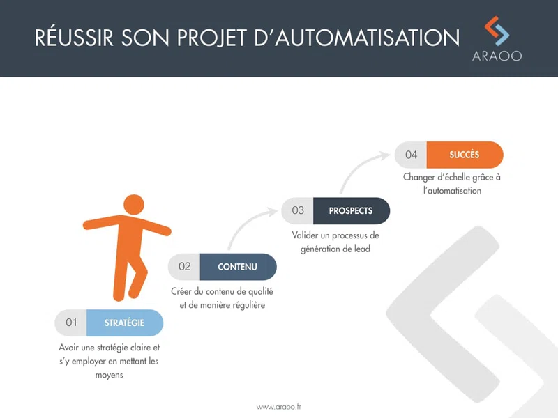 Comment fonctionne le marketing automation ? Quand se lancer ? 