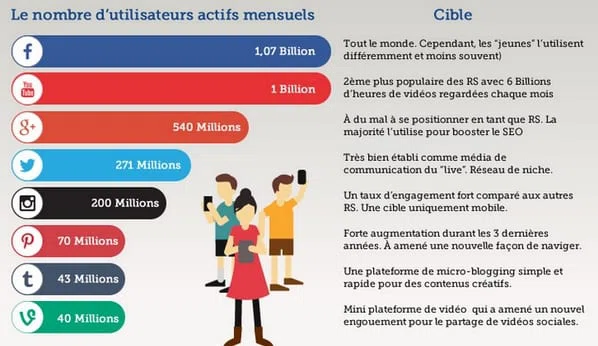 panorama des réseaux sociaux 2016