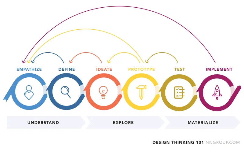 design thinking processus