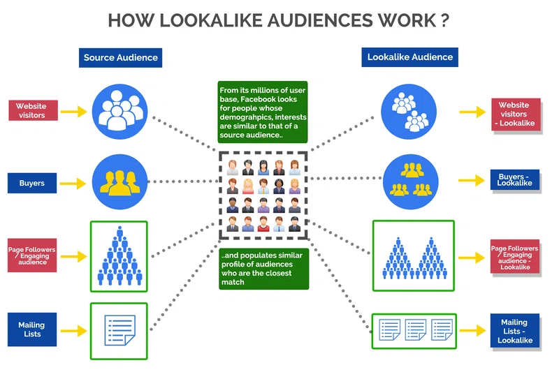 audience similaire facebook