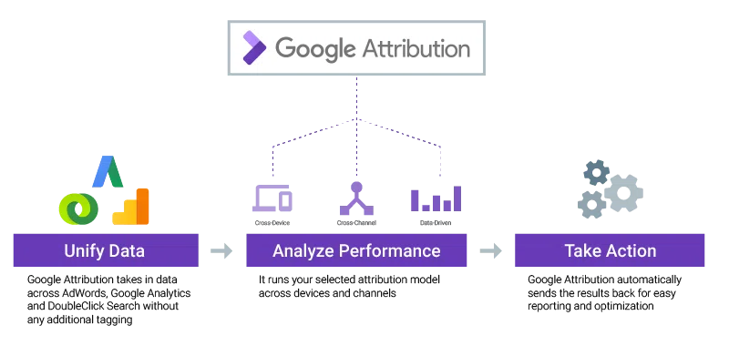 Google Attribution