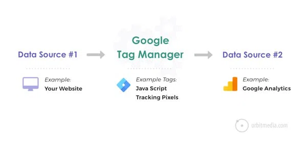 Google Tag Manager