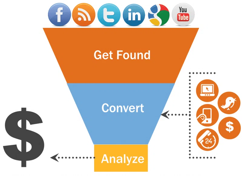 marketing automation hobspot funnel