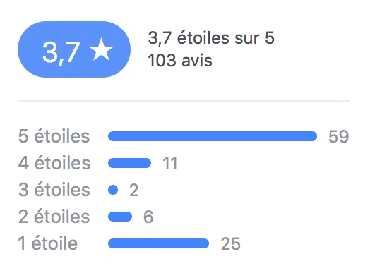 gérer des avis négatifs sur Facebook - Araoo