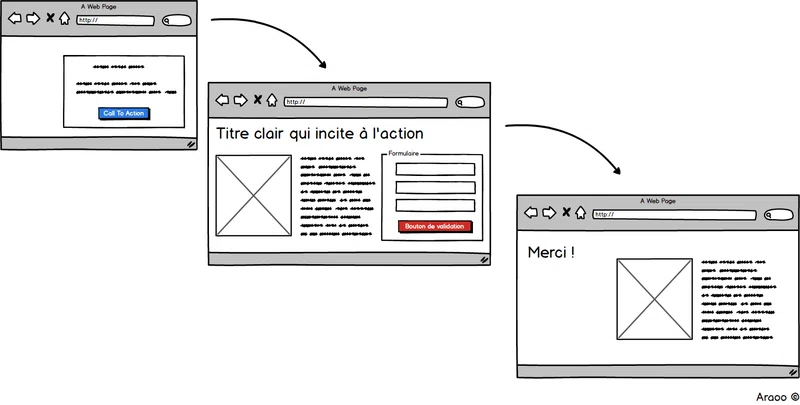 Étapes pour obtenir plus de leads grâce à une landing page