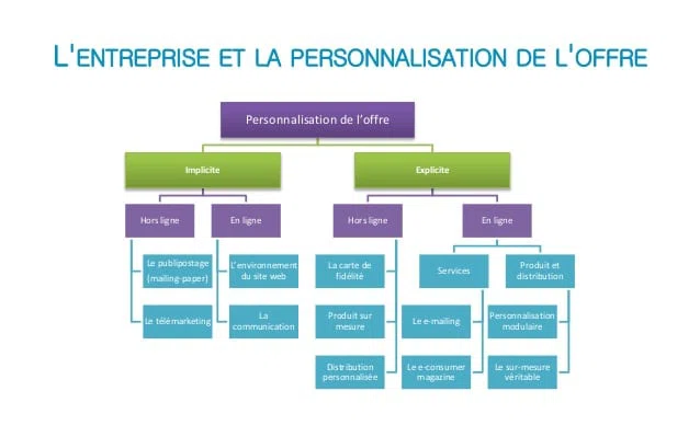 marketing offline ou online pour personnaliser son offre