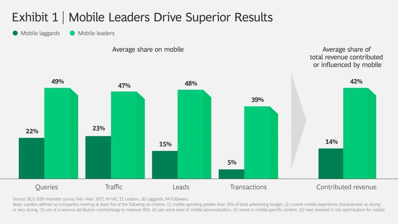 Maitriser lexpérience client sur mobile génère de meilleurs résultats