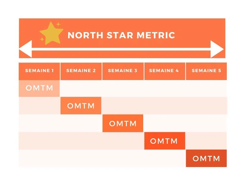 North Star Metric et OMTM growth hacking