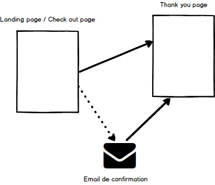 Comment créer une page de remerciement réussie ? - Araoo