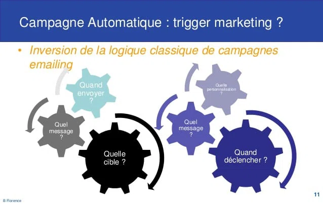 trigger marketing ou marketing automation