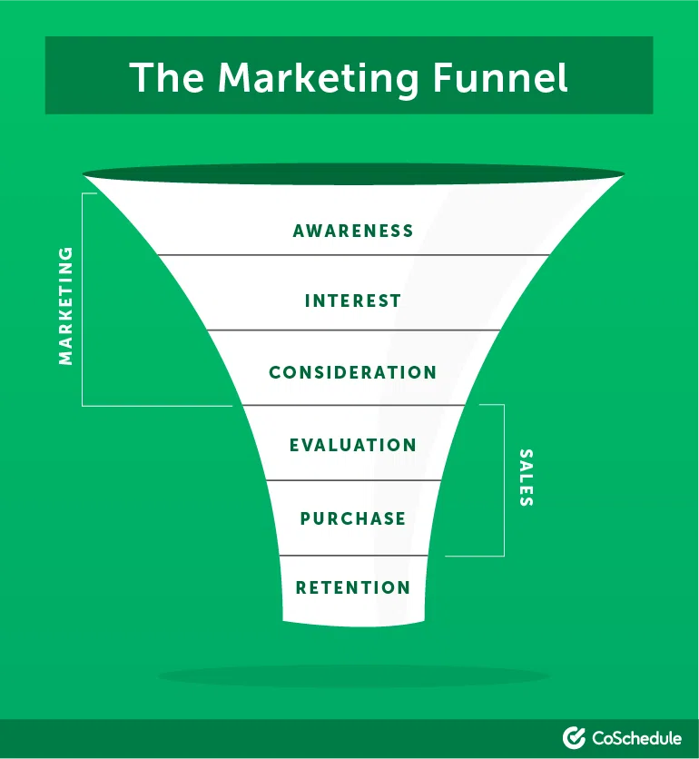 sales enablement funnel