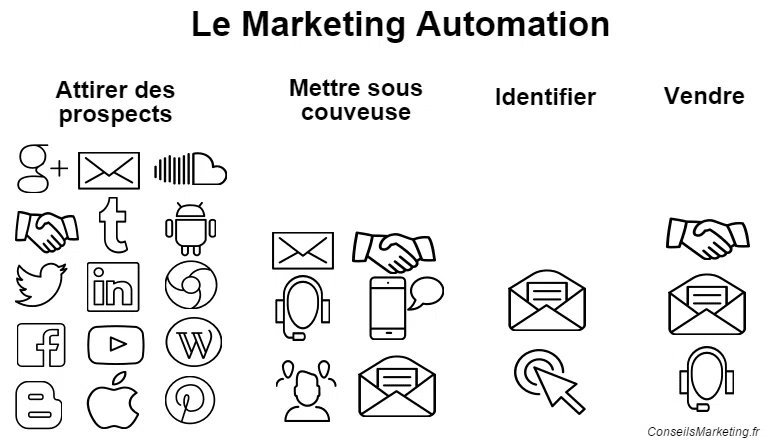 schema et logique du marketing automation