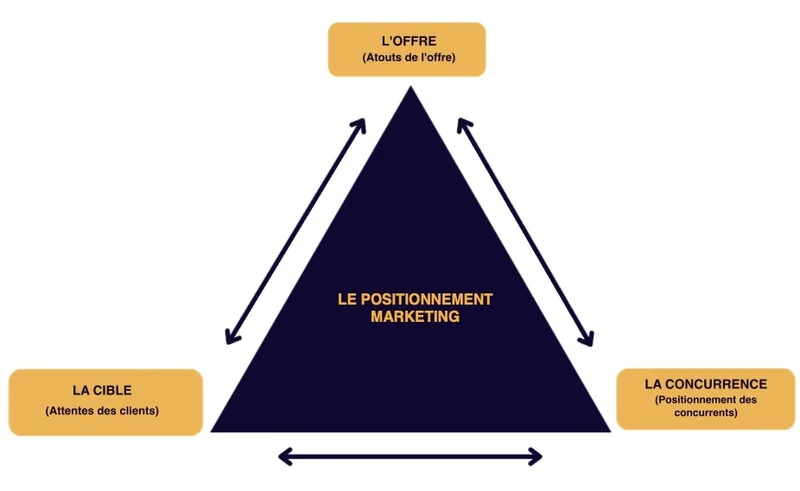 schema_triangle_dor_positionnement_marketing.jpg