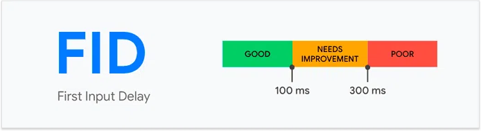 Core Web Vitals FID