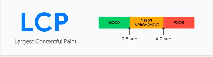 Core Web Vitals LCP