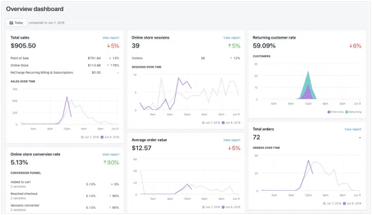 KPIs marketing ventes totales