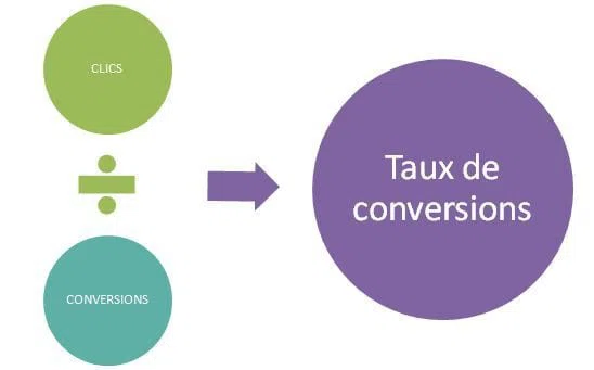 calcul du taux de conversion