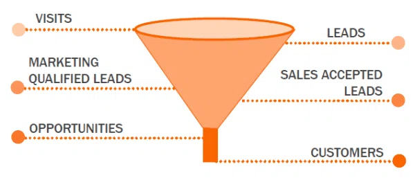 tunnel de conversion B2B